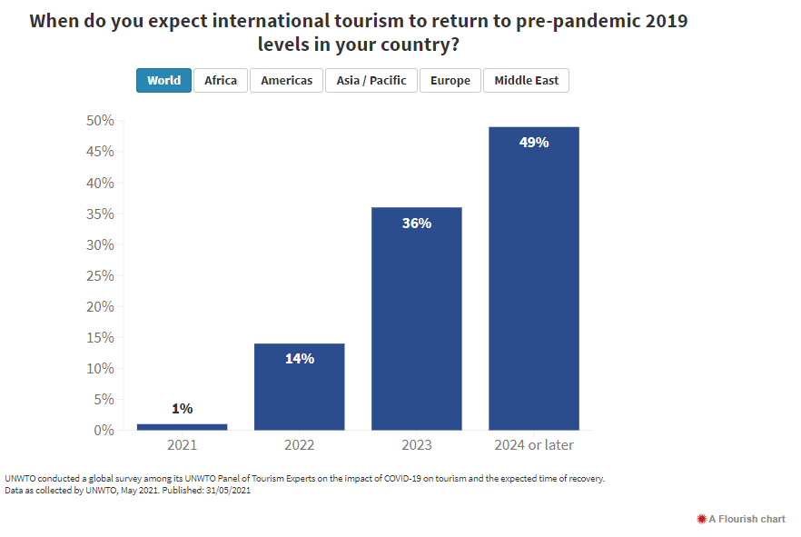 Estadisticas de turismo2