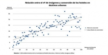 Los hoteles con im&aacute;genes de alta calidad generan m&aacute;s reservas en los buscadores
