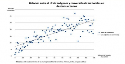 Los hoteles con im&aacute;genes de alta calidad generan m&aacute;s reservas en los buscadores