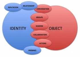 Tres aspectos base del CRM social