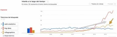 C&oacute;mo comprender la visualizaci&oacute;n de datos de WebAnalytics