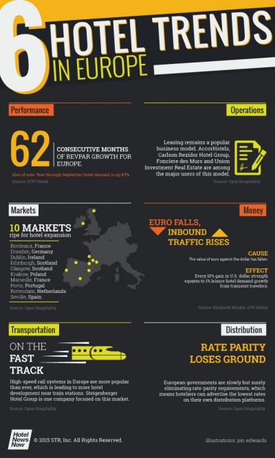 Infograf&iacute;a: seis tendencias hoteleras en Europa