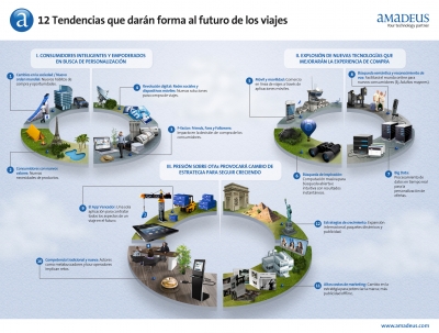 12 tendencias que dar&aacute;n forma al futuro de los viajes