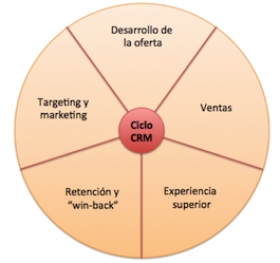 Los 9 imperativos de la implementaci&oacute;n de un sistema de CRM