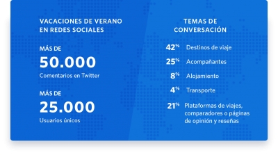 As&iacute; son las vacaciones de los espa&ntilde;oles en redes sociales