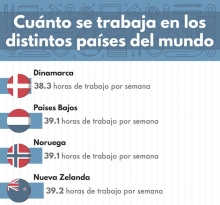 Cu&aacute;ntas horas se trabajan en los distintos pa&iacute;ses del mundo