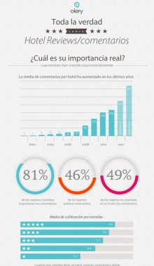 La verdad sobre los comentarios de hoteles en internet