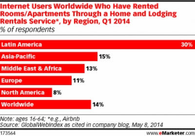 Am&eacute;rica Latina podr&iacute;a ser superior a los mercados para Airbnb