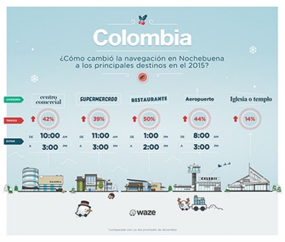 Descubre cu&aacute;nto aumenta el tr&aacute;fico un d&iacute;a antes de Navidad seg&uacute;n Waze