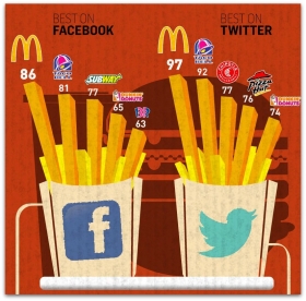 10 claves de como los restaurantes est&aacute;n usando las redes sociales