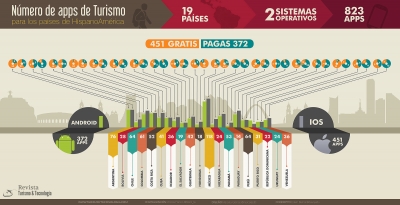 Infograf&iacute;a: N&uacute;mero de apps de turismo para los pa&iacute;ses de HispanoAm&eacute;rica