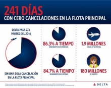 Delta rompe r&eacute;cord: sin vuelos cancelados en su flota principal