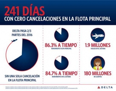 Delta rompe r&eacute;cord: sin vuelos cancelados en su flota principal