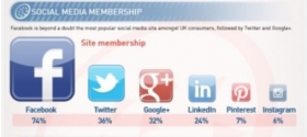 11% de los fans de una marca hotelera en redes sociales realizar&aacute; alguna reserva